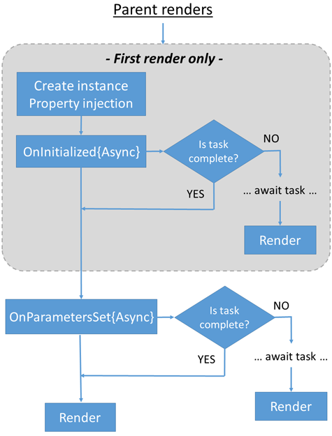 Component lifecycle events of a Razor component in Blazor