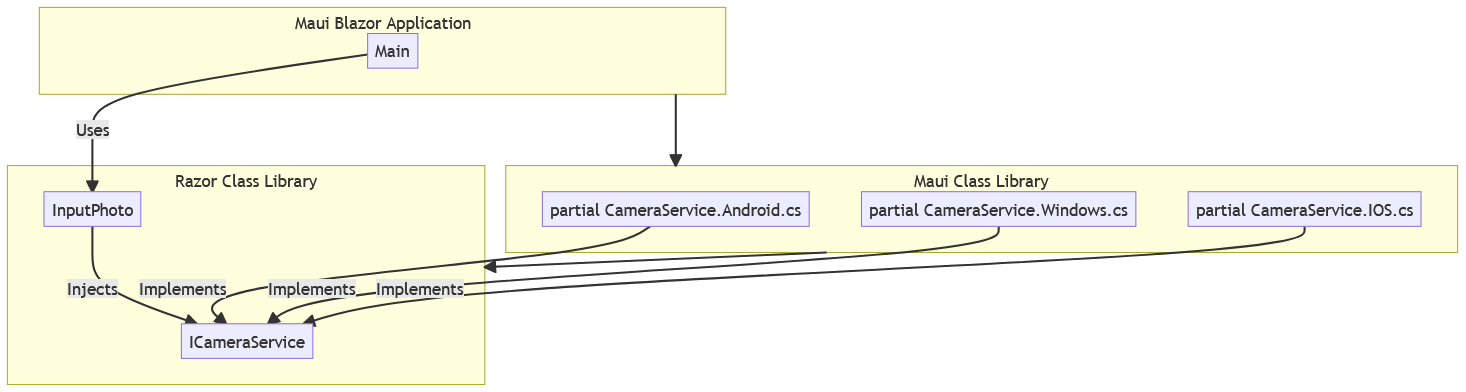 A .NET MAUI Blazor Hybrid app uses InputPhoto from a Razor class library (RCL) that it references. The .NET MAUI app also references a .NET MAUI class library. InputPhoto in the RCL injects an ICameraService interface defined in the RCL. CameraService partial class implementations for ICameraService are in the .NET MAUI class library (CameraService.Windows.cs, CameraService.iOS.cs, CameraService.Android.cs), which references the RCL.