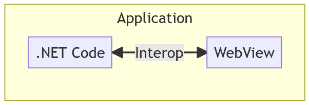 The WebView and .NET code interoperate within the app to render web content.