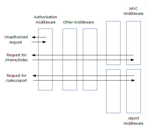 Authorization Middleware short-circuits a request for a user who isn't authorized. A request for the Index page is permitted and processed by MVC Middleware. A request for a sales report is permitted and processed by a custom report Middleware.