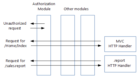 Modules Handler