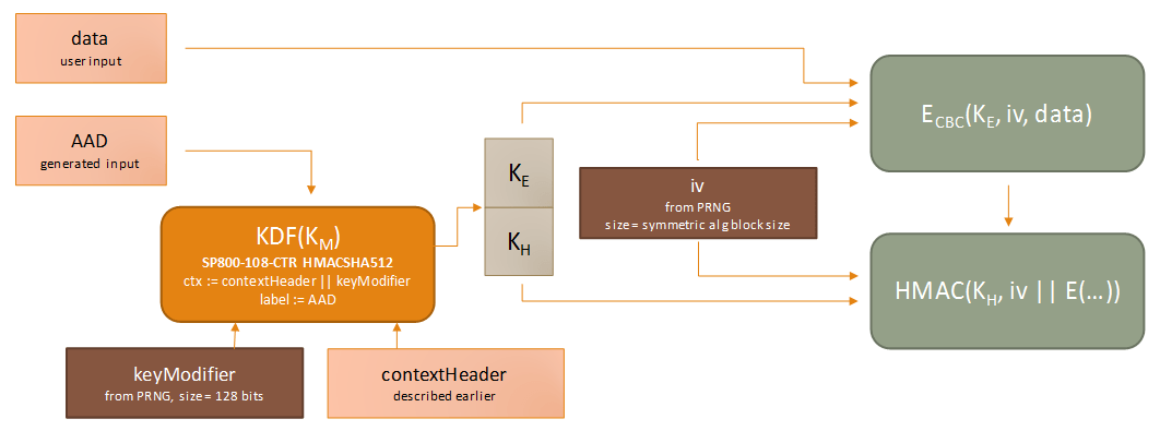 CBC-mode process and return