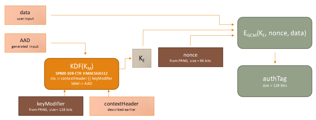 GCM-mode process and return