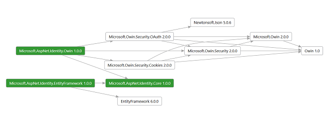 Diagram showing the components of the A S P dot Net identity system