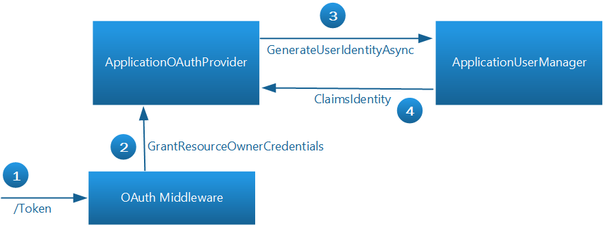 Diagram of authorization flow