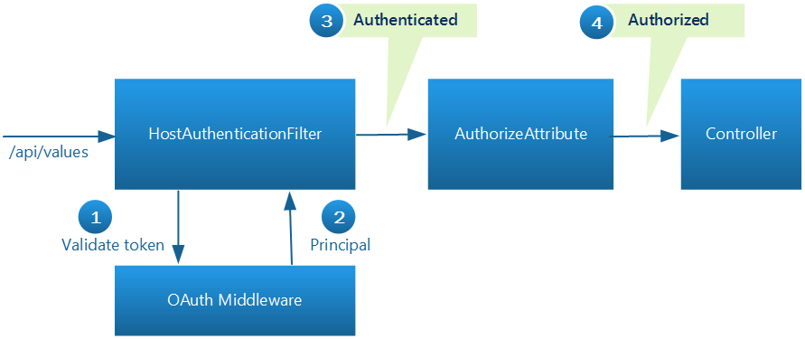 Diagram of when the client requests a protected resource