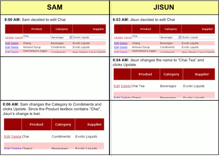 When Two Users Simultaneously Update a Record There s Potential for One User 's Changes to Overwrite the Other 's