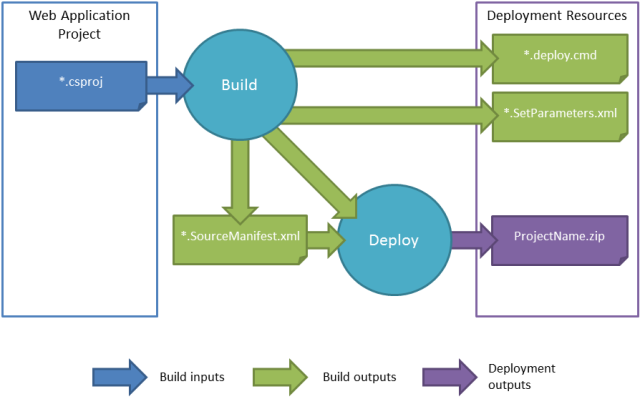 What happens when you build and package a web application project.