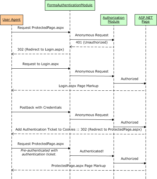 The Forms Authentication Workflow