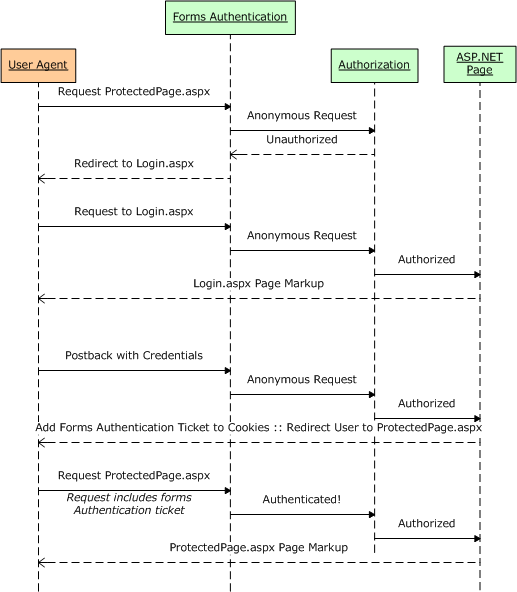 The Forms Authentication Workflow