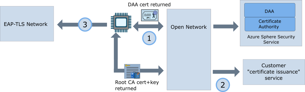 Certificate flow during bootstrap deployment