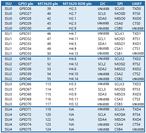 table showing mt3620 i/o peripheral pinout (ISU)