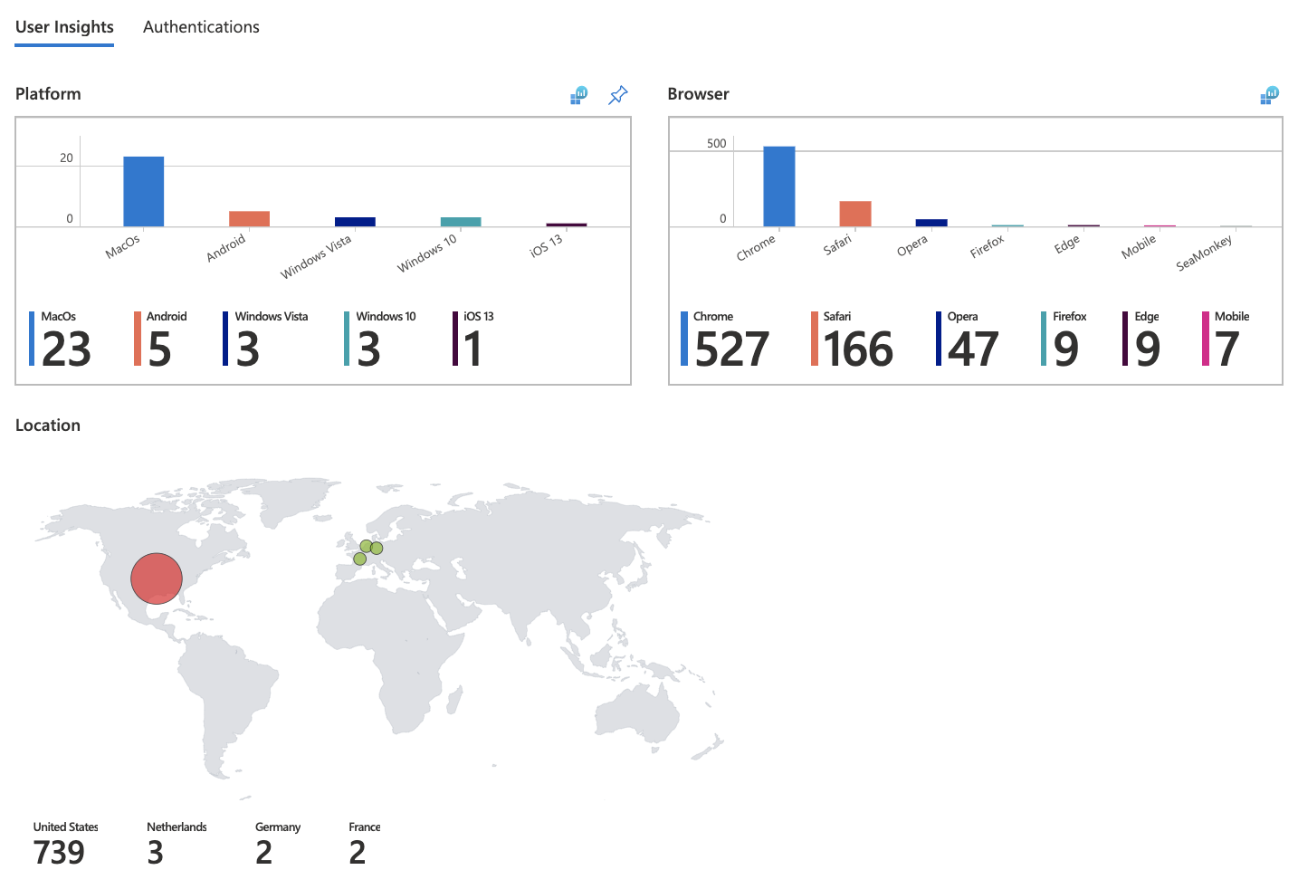 Workbook first dashboard