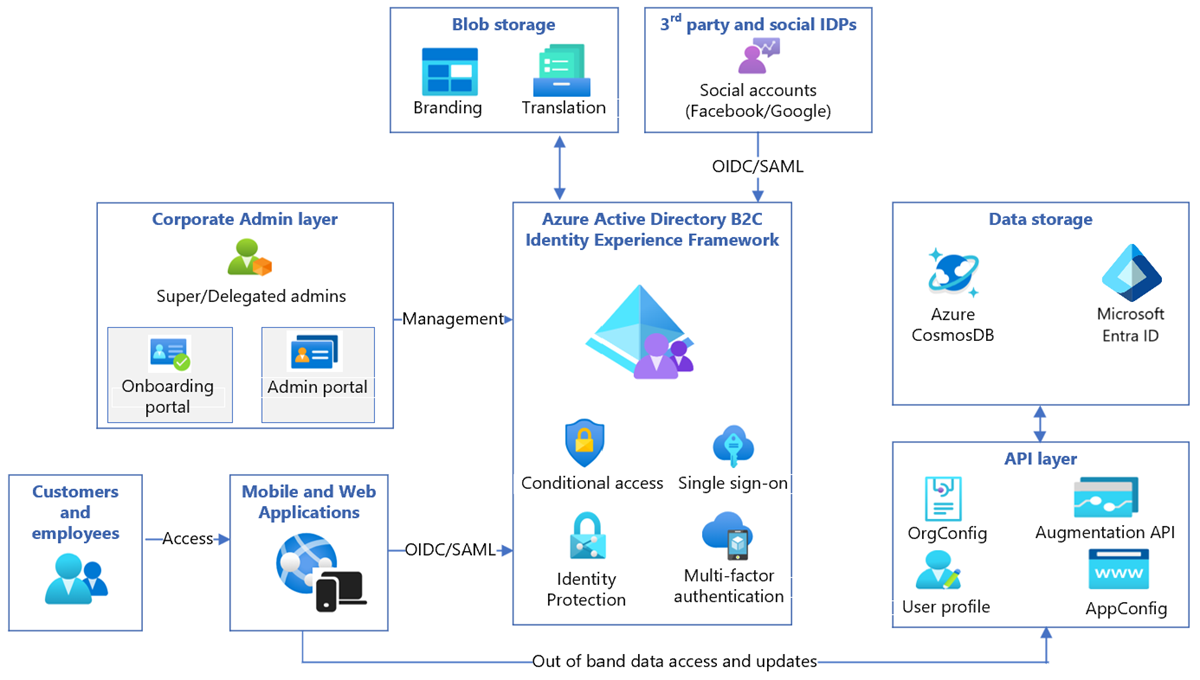 Screenshot that shows the architecture diagram of how the components are connected to each other.