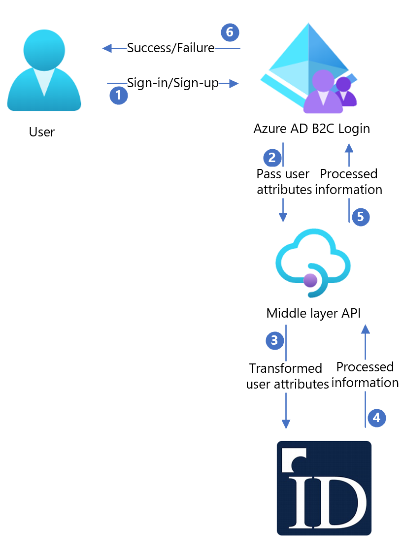 IDology architecture diagram