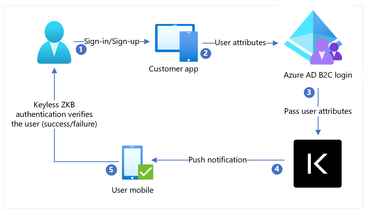 Image shows Keyless architecture diagram