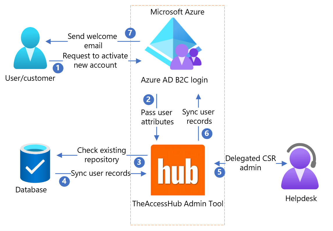 Diagram of the n8identity architecture.