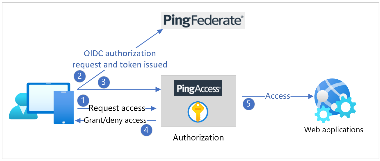 Diagram of an upstream IDP on a PingAccess server.