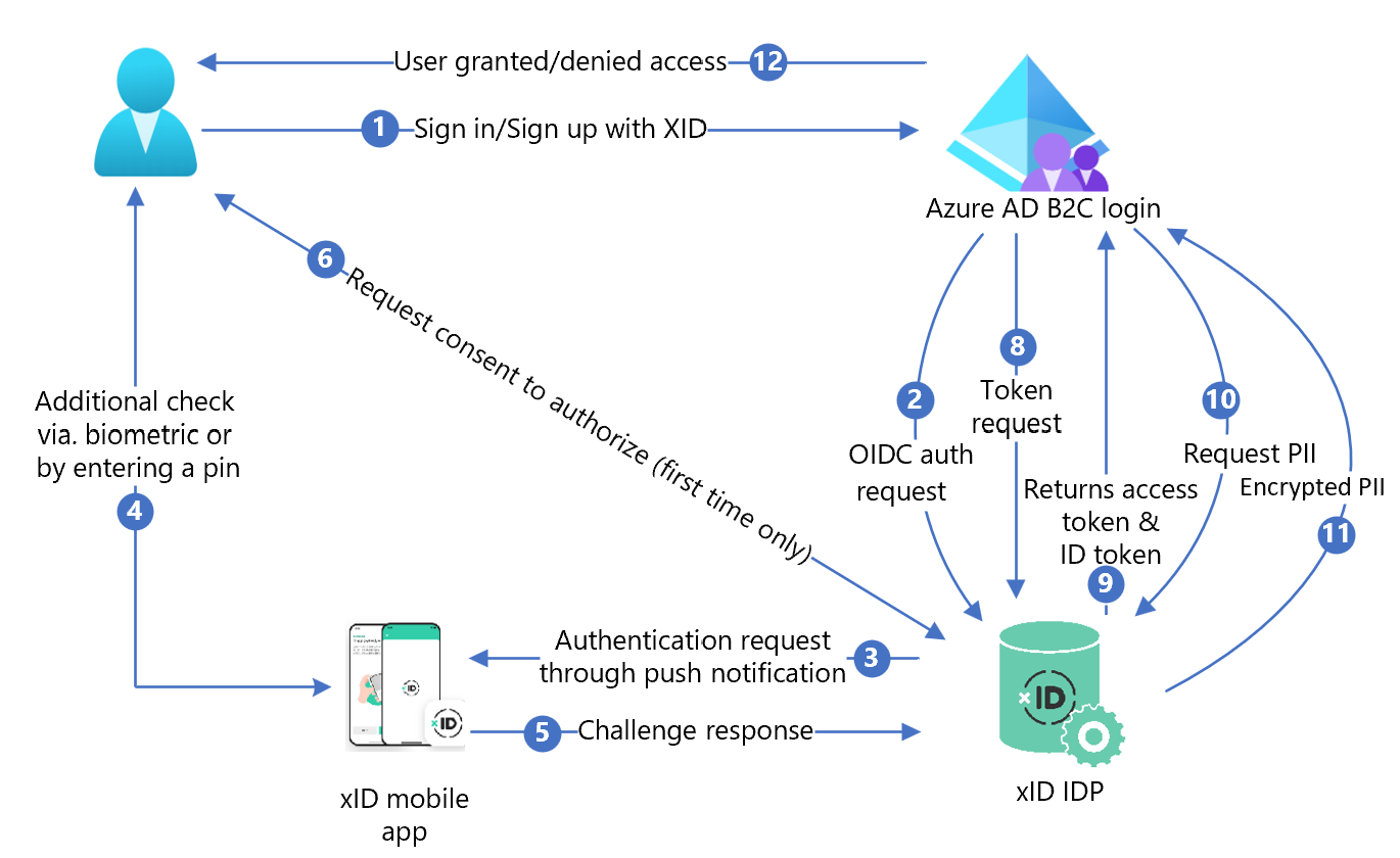 Diagram of the xID architecture.