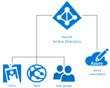 Azure Active Directory