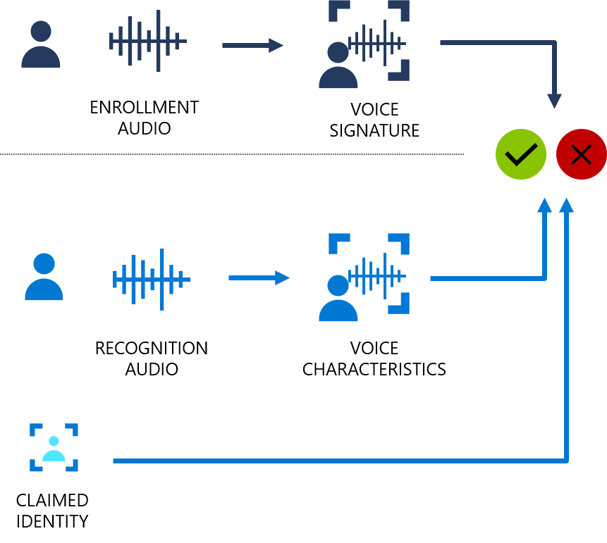 Diagram that shows how Speaker Verification works.