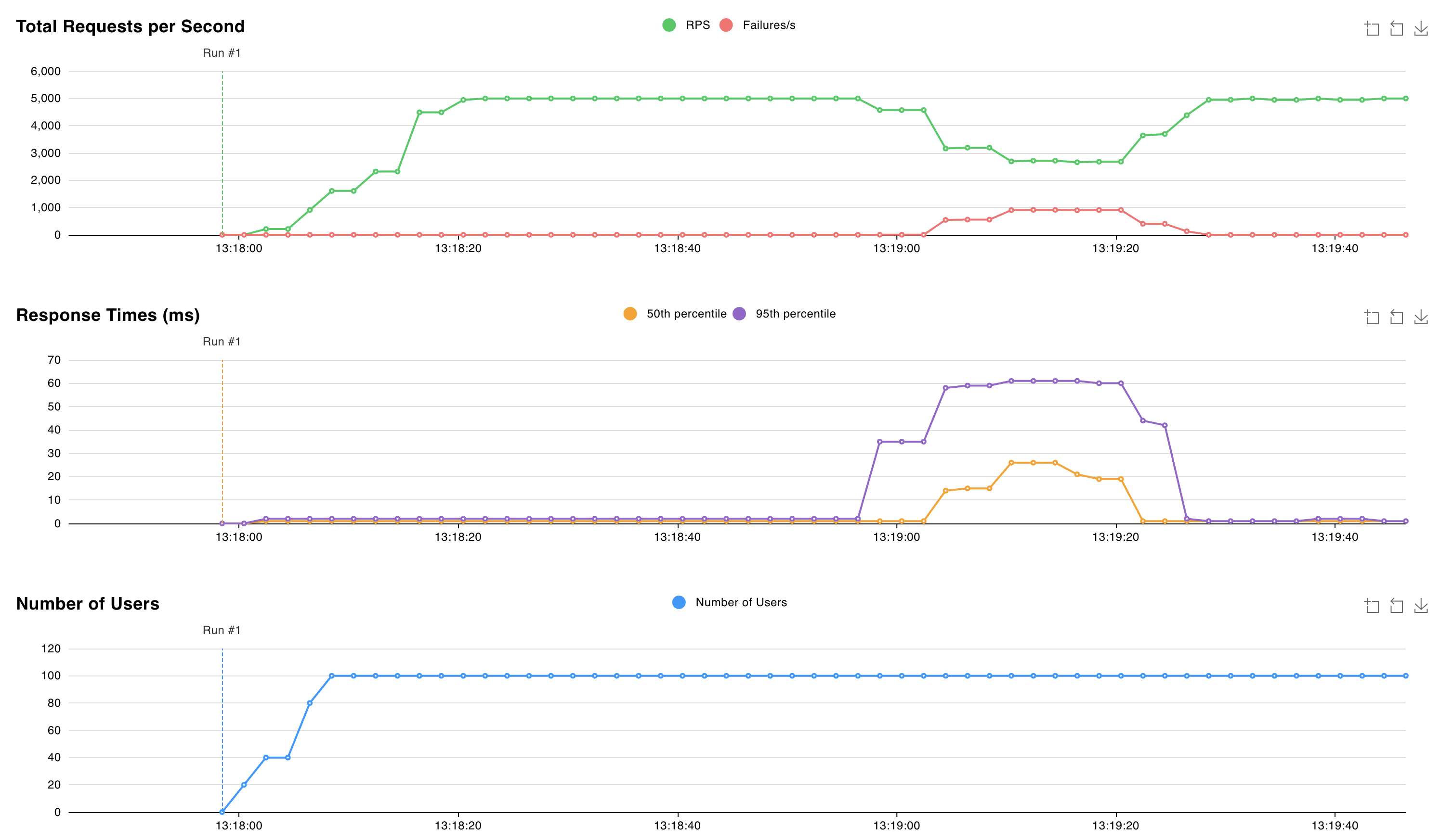 Screenshot of a graph showing the 95th percentile of request latencies spiking to 60 ms.