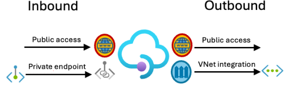 Diagram that shows a secure inbound connection to API Management Standard v2 using private endpoint.