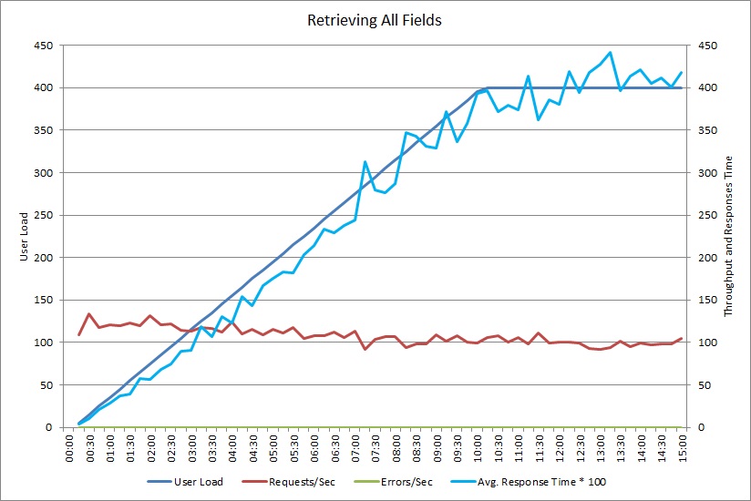 Load test results for the GetAllFieldsAsync method