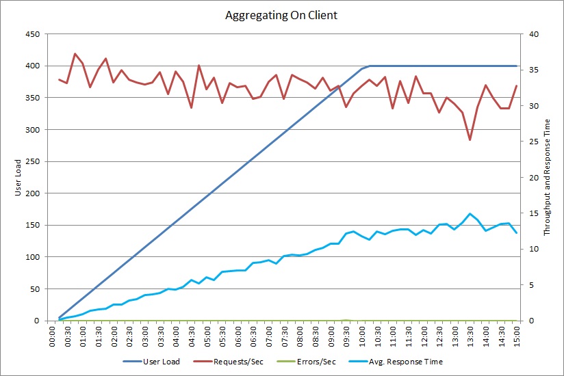 Load test results for the AggregateOnClientAsync method