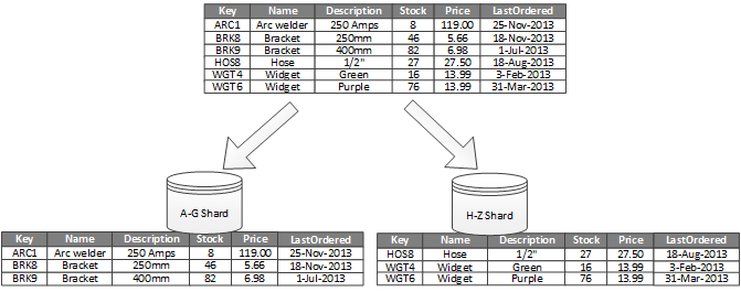 Horizontally partitioning (sharding) data based on a partition key