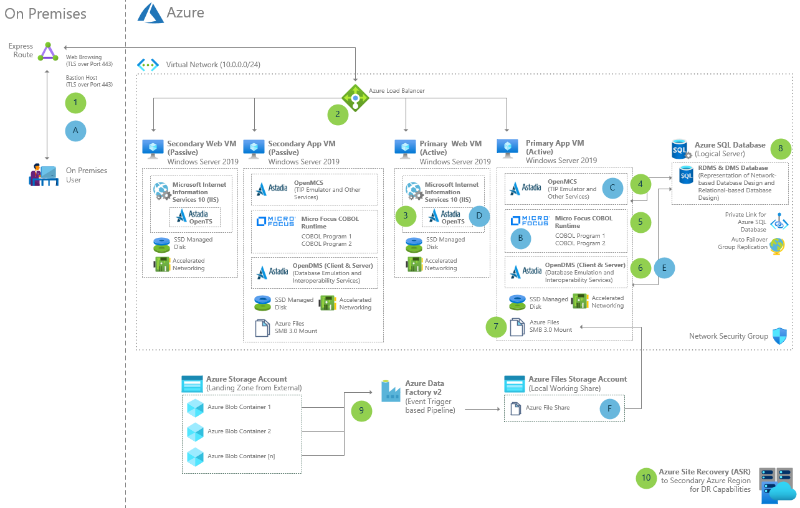 Thumbnail of Unisys Dorado mainframe migration to Azure with Astadia & Micro Focus Architectural Diagram.