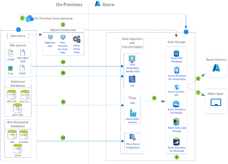 Thumbnail of Modernize mainframe & midrange data Architectural Diagram.