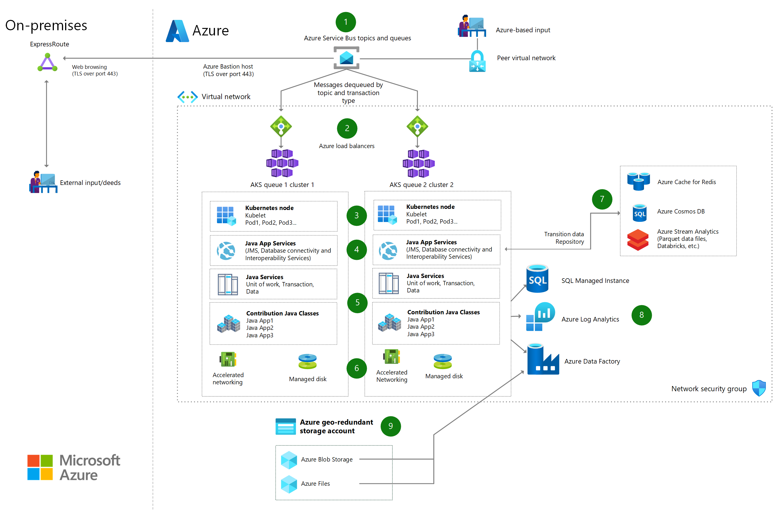 Thumbnail of High-volume batch transaction processing Architectural Diagram.