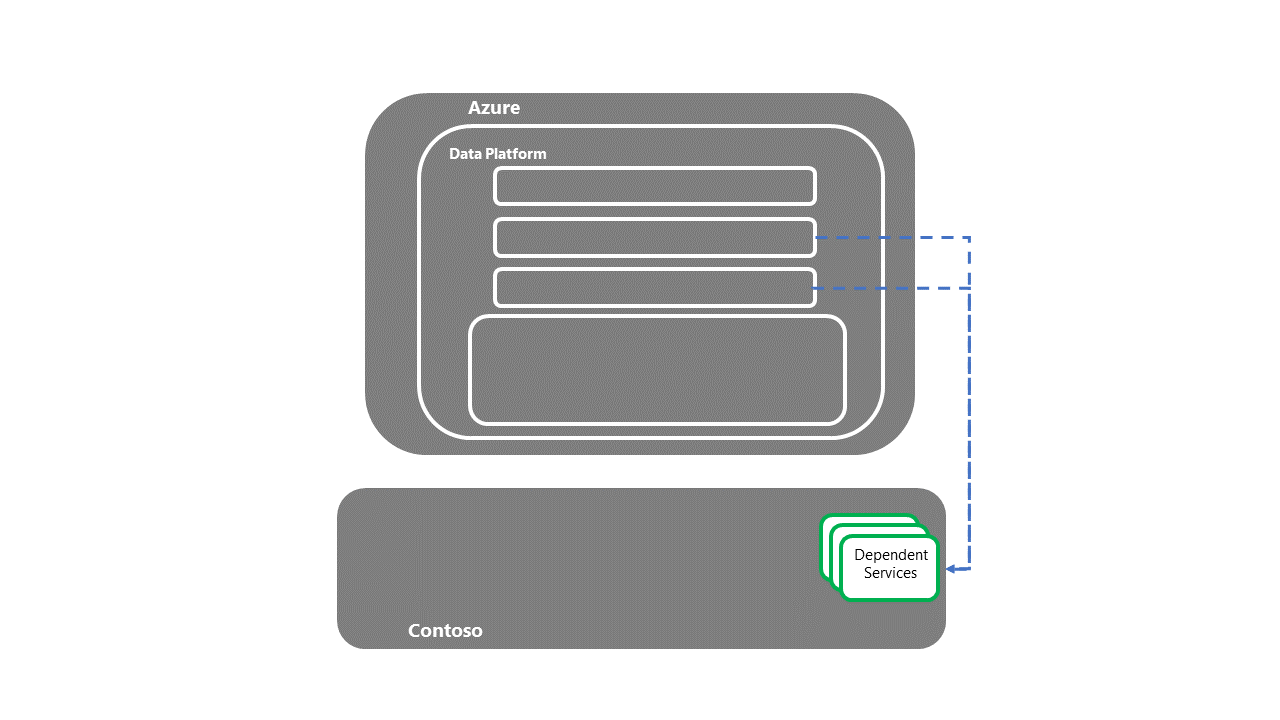 Diagram showing the dependent systems.