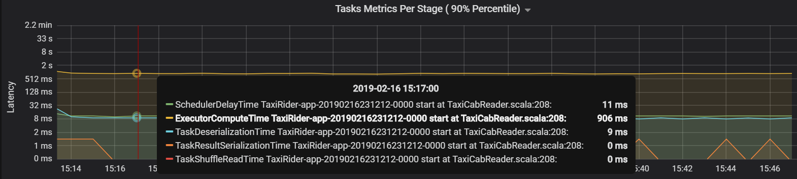 Graph showing that reducing the number of partitions lowered the scheduler delay time.