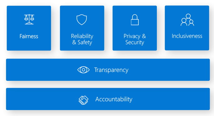 Diagram that shows the six principles of Responsible AI.