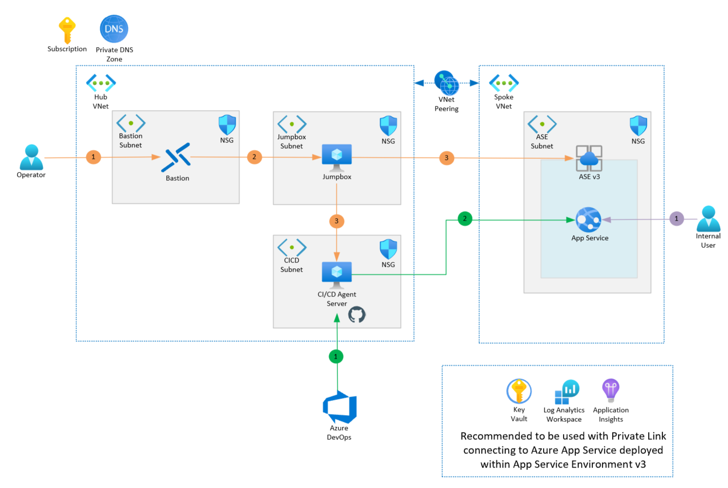 Diagram that shows the architecture of the App Service Environment v3 deployment.