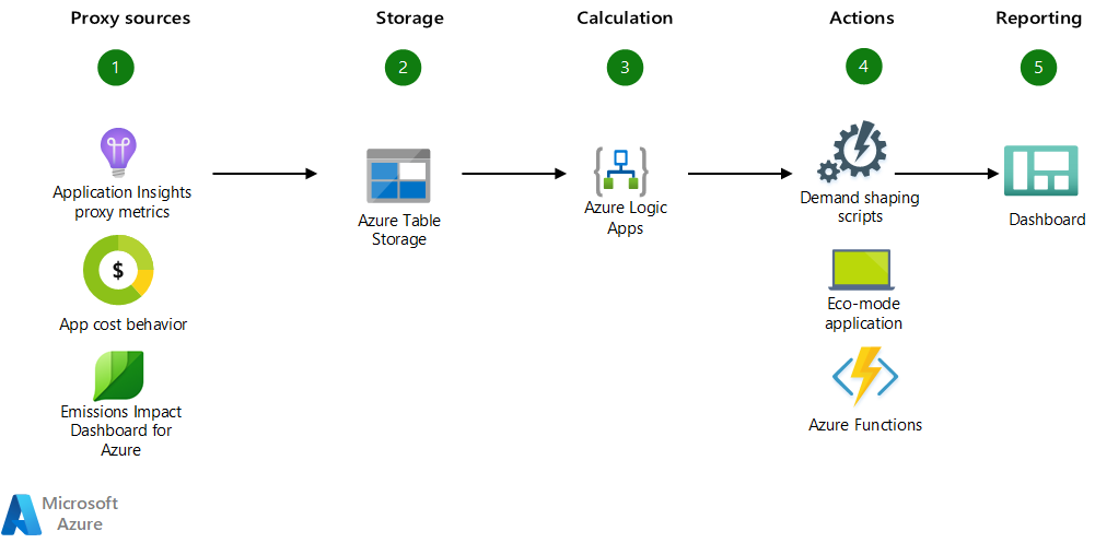 Diagram of creating a sustainability model based on available proxies that scores the carbon impact of an application.