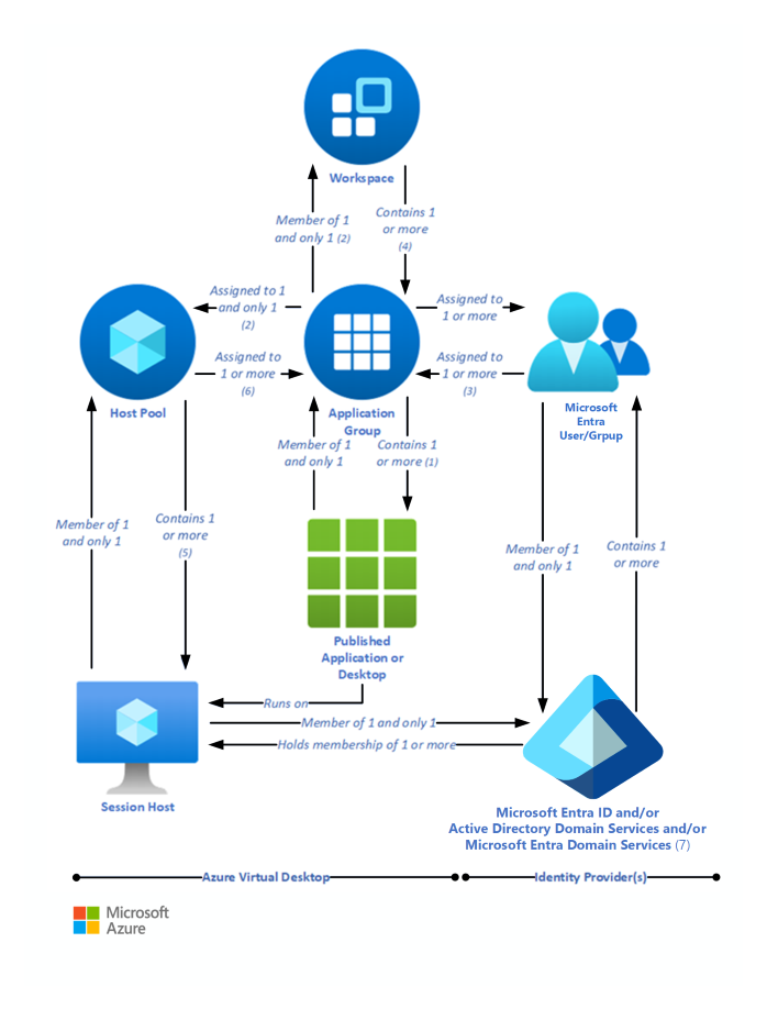 Diagram illustrating the relationships between key logical components.