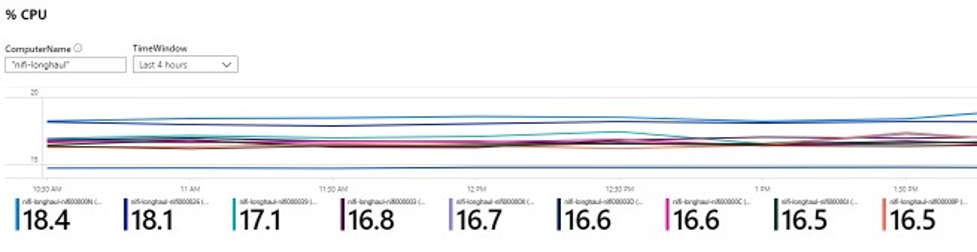 Screenshot of a line chart. The lines show the CPU percentage that NiFi VMs used over a four-hour period.