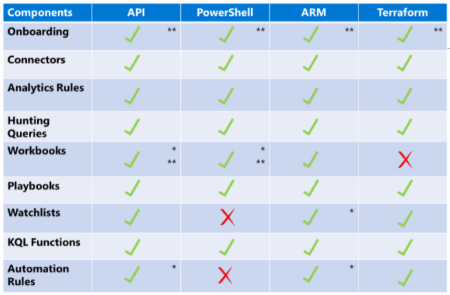 Diagram of the supported automation capabilities chart.