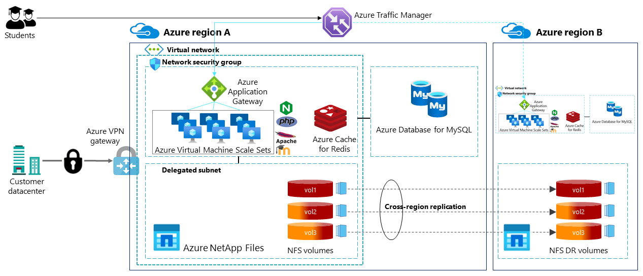 Architecture diagram showing how students access dual-region Moodle, and how cross-region replication copies data volumes from one region to another.