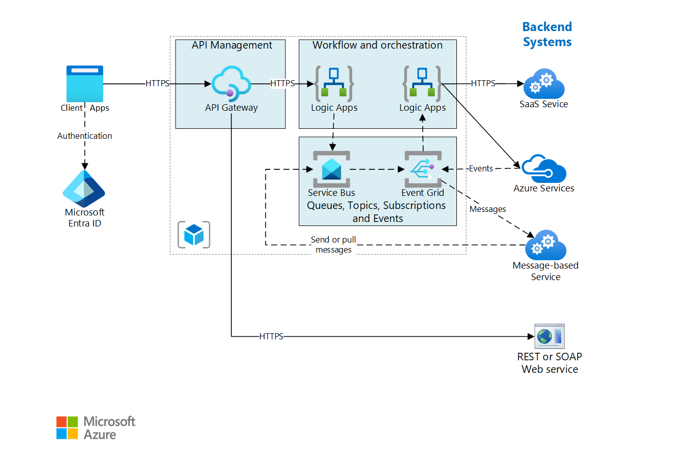 Reference architecture for enterprise integration using queues and events