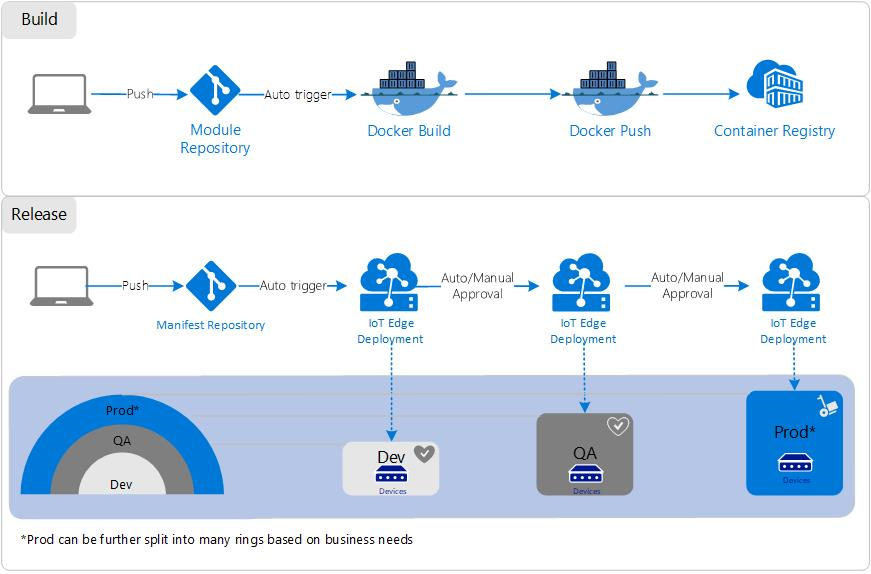 DevOps architecture diagram.