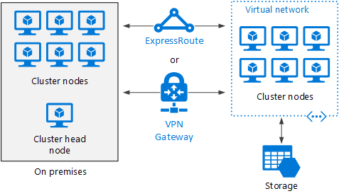 Diagram of a hybrid big compute cluster