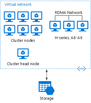 Diagram of HPC Pack deployed to Azure