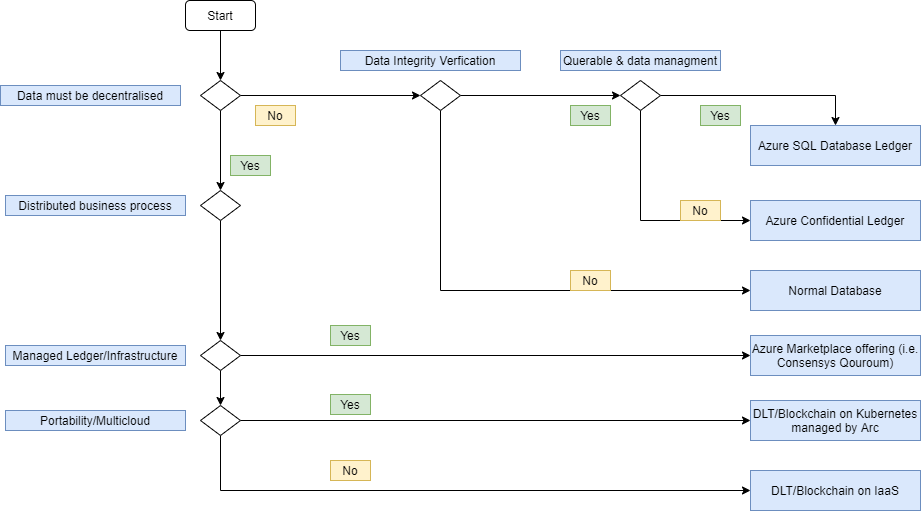 Diagram that summarizes decisions for choosing a multiparty computing option.