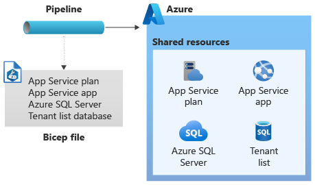 Diagram showing the workflow to deploy the shared resources by using a pipeline.