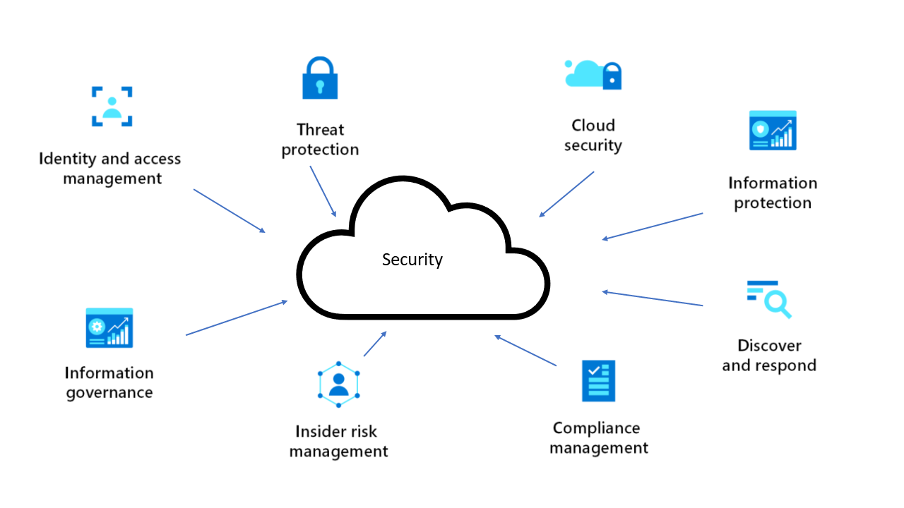 Image that shows categories to consider when you design a security system.