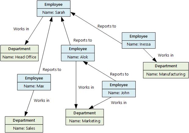 Example of data in a graph data store